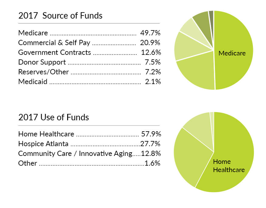 2017 Source and Use of Funds